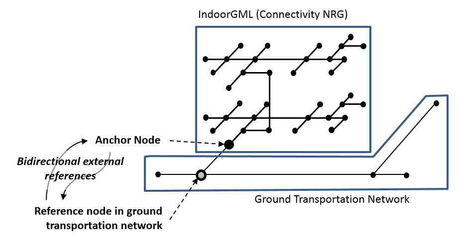 Figure 8 - Anchor Node