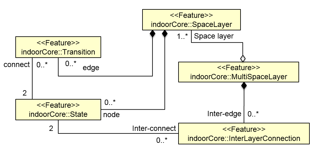 Figure 7 - Data Model for Multi-Layered Space Model