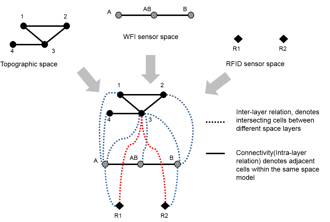 Figure 6 - NRG for Multi-Layered Space Model