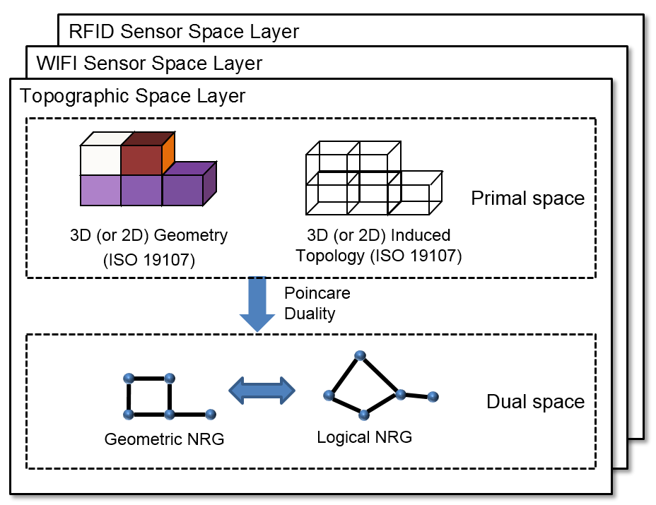 Figure 5 - Multi-Layered Space Model