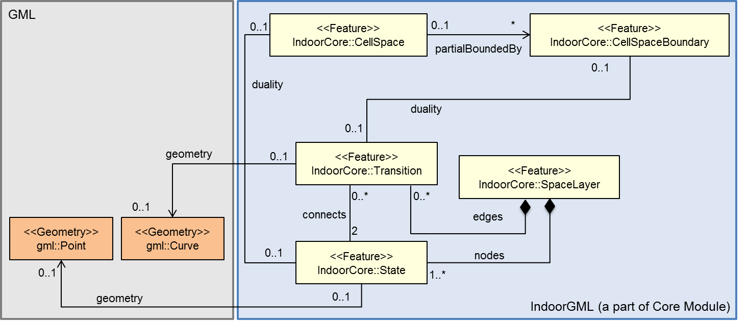 Figure 4 - Data Model for Structured Space Model