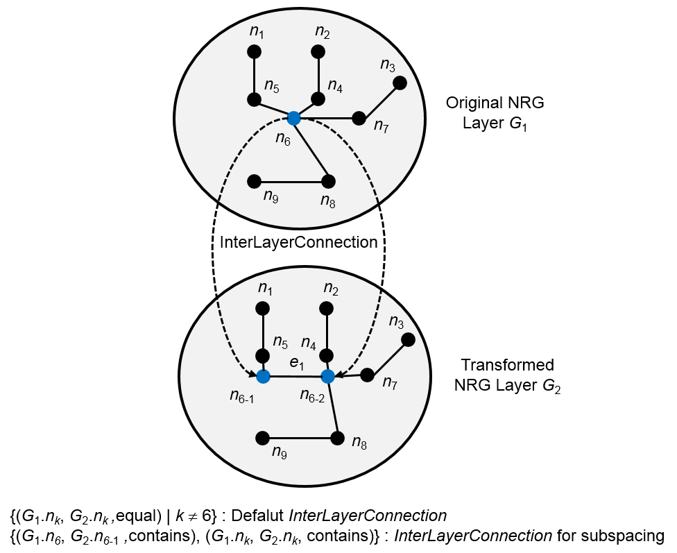 Figure 10 - Hierarchical Structure by Multi-Layered Space Model